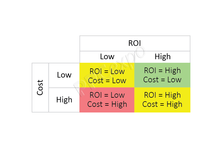ROI-cost-matrix