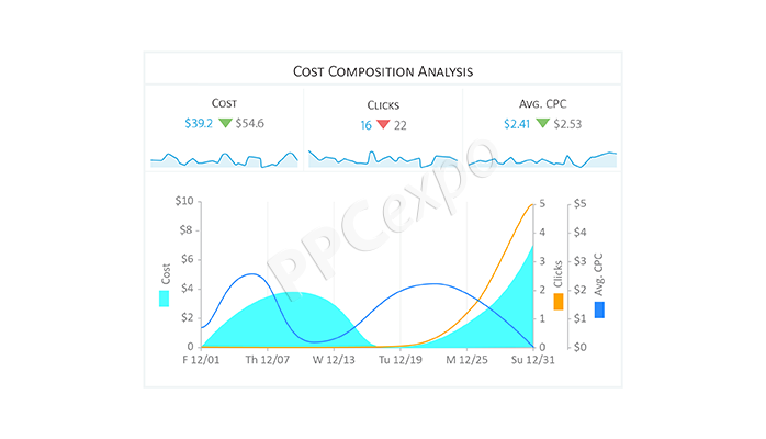 analysis ppc data driven