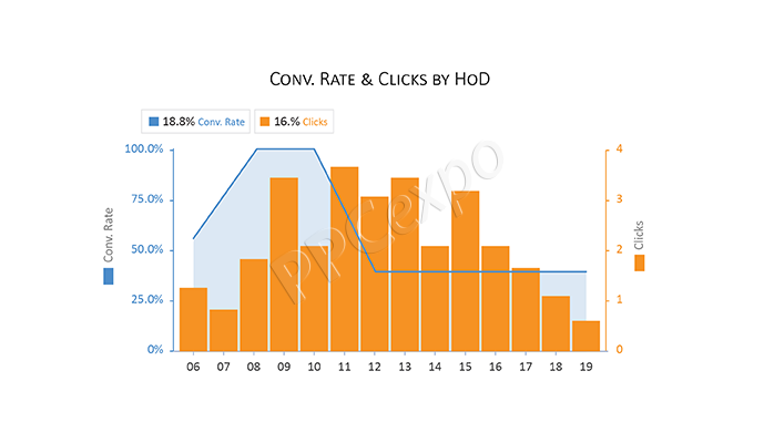 data driven ppc analysis conversion rate