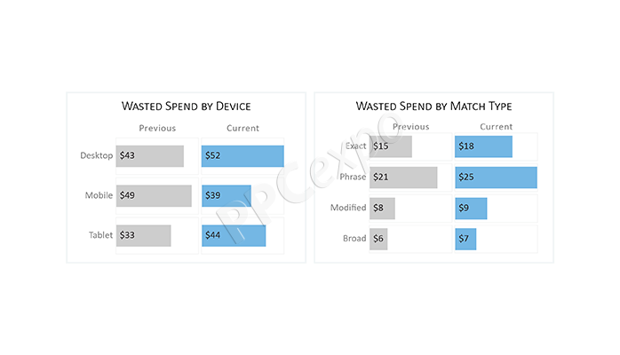 data driven ppc analysis wasted spend