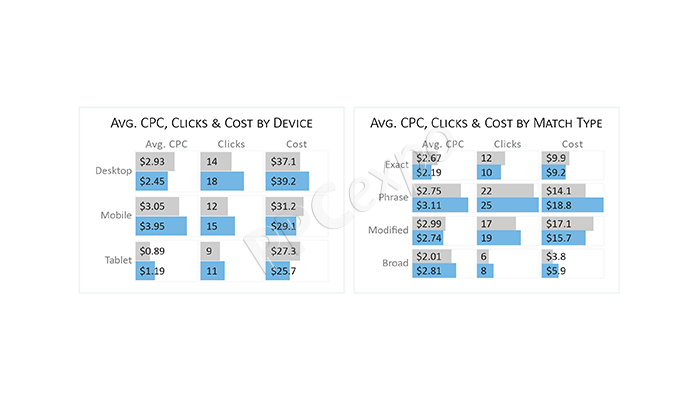 pay per click data driven analysis