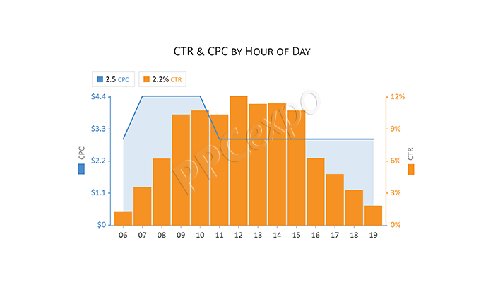 ppc analysis