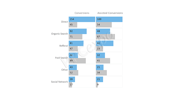 ppc data driven analysis attribution metrics