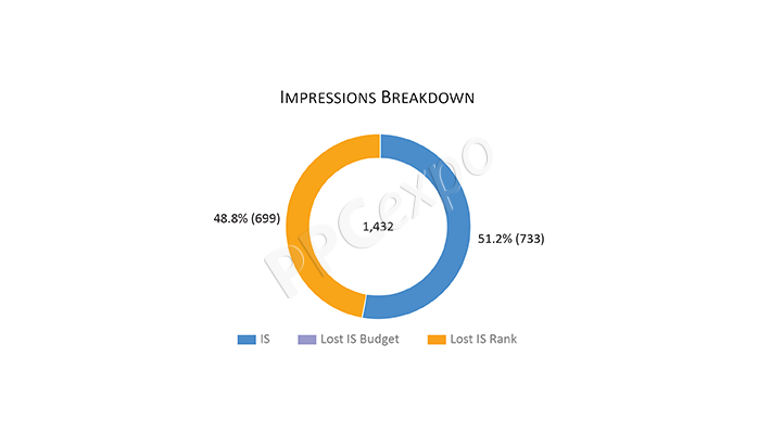 ppc data driven analysis