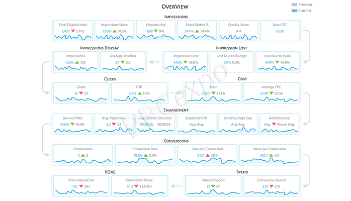 campaign performance report