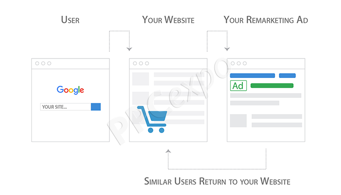google ads remarketing