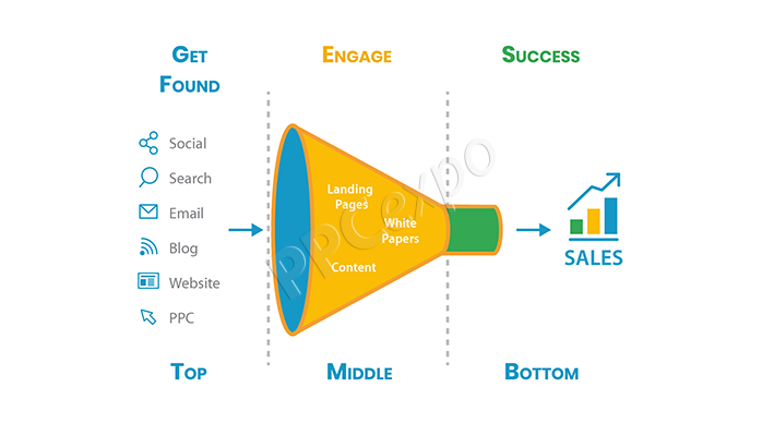 digital ssssmarketing funnel