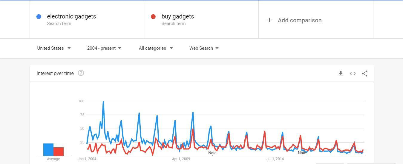 trend over specific period