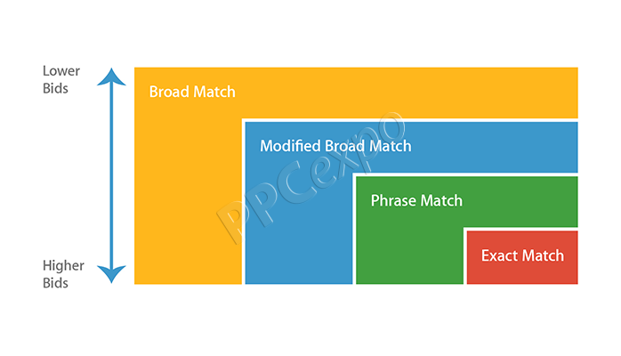 keyword match types