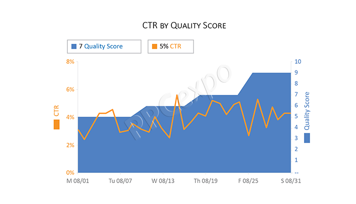 daily quality score ctr trend