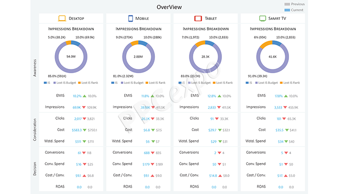 device targeting