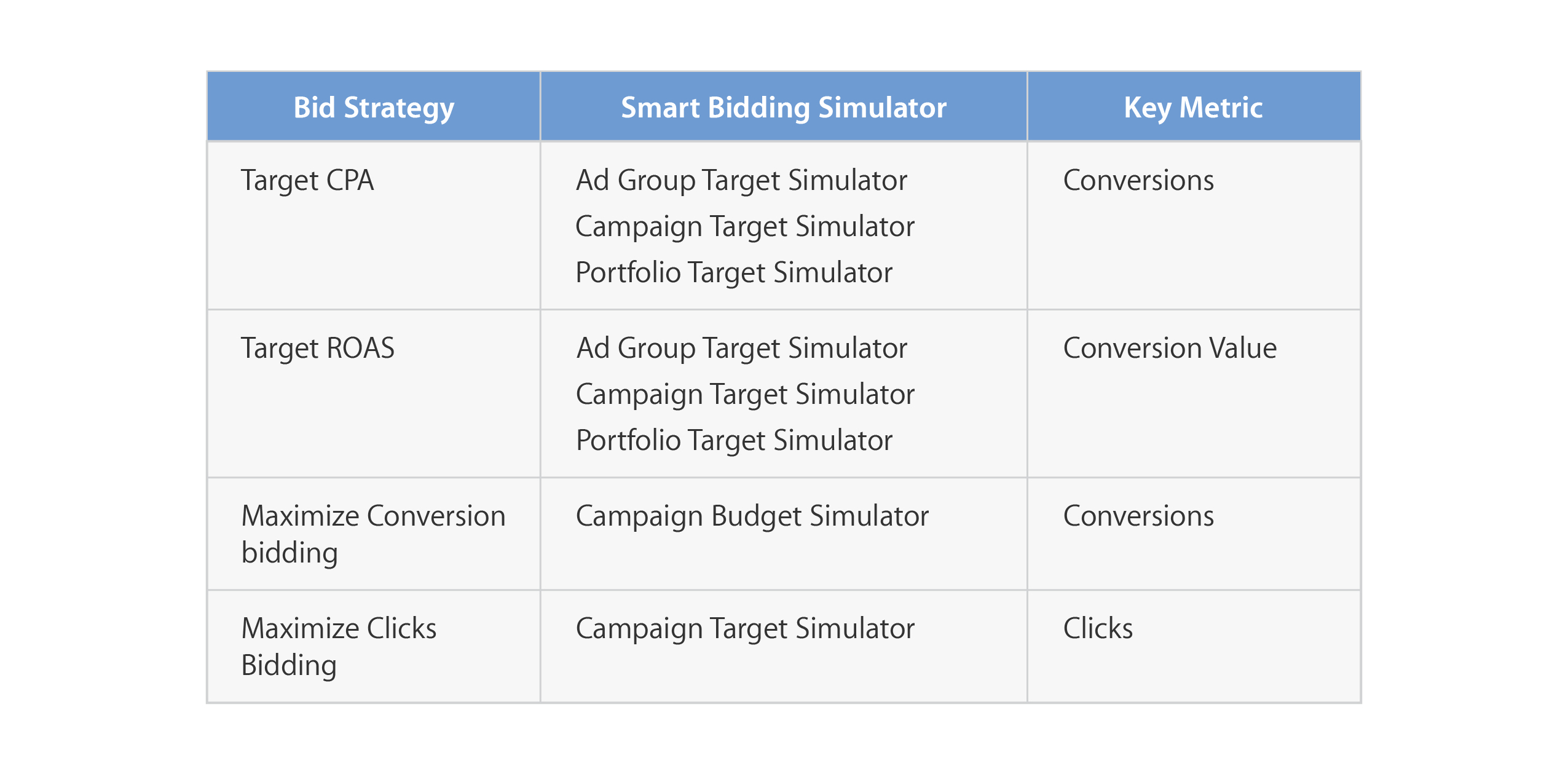 how to use google ads bid simulator