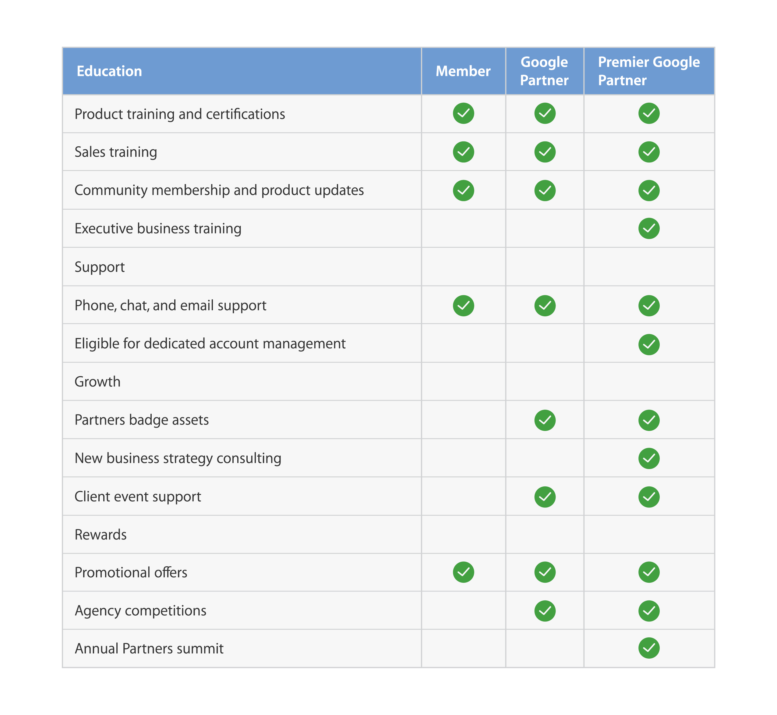 advantages of google partner