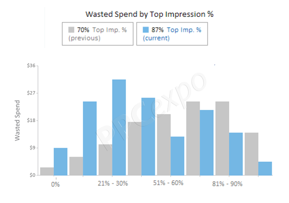 google ad position metrics