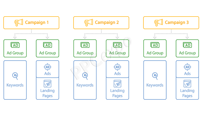 structure a search network campaign